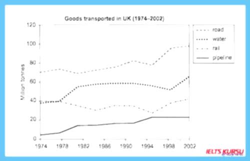 writing task 1 line graph